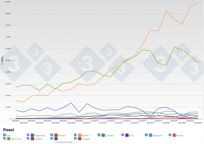 Figura 2. Evoluzione dei&nbsp;paesi principali esportatori di semi di soia per campagna. Fonte: 333, FAS-USDA.
